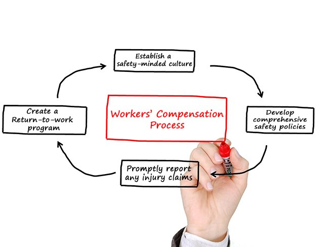 What are the procedures for compensation?